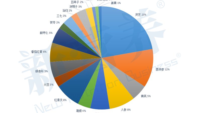 揭秘上海保健品代加工配方開發(fā)的秘密**